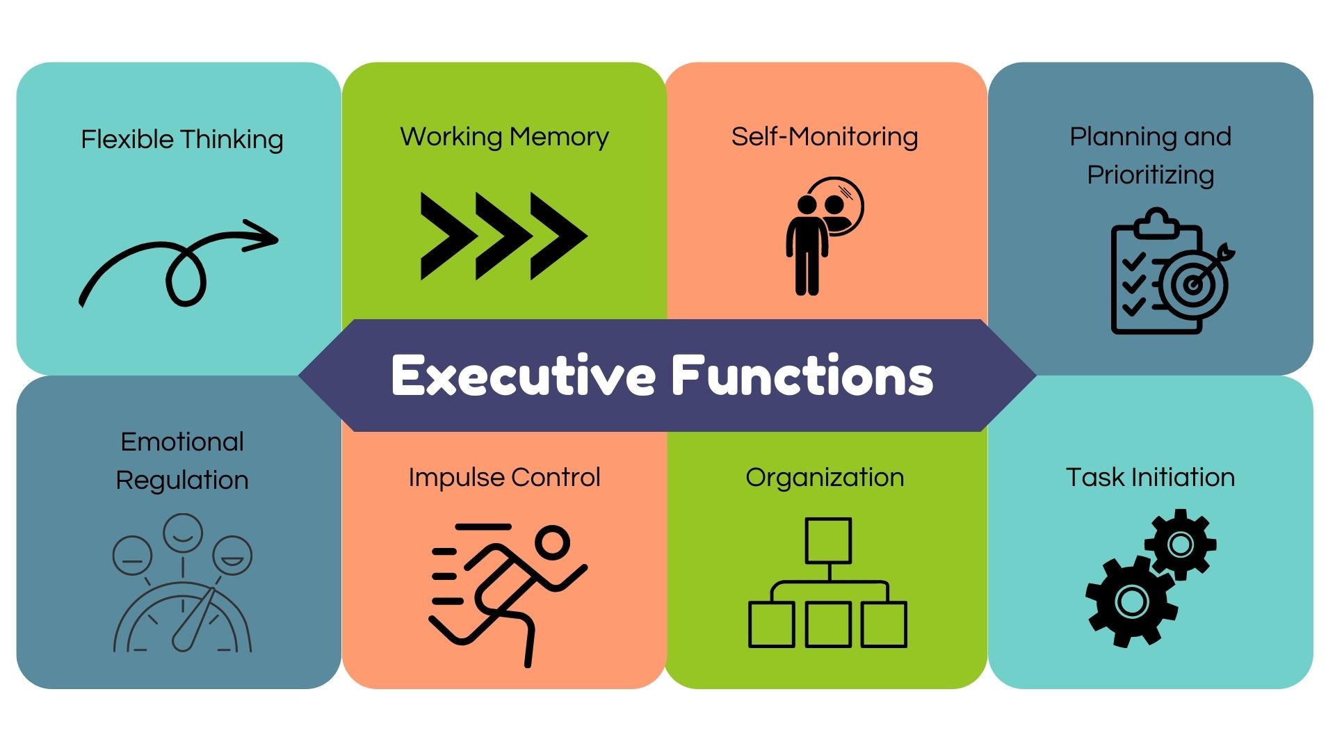 Executive Functions impact learning and daily functioning.